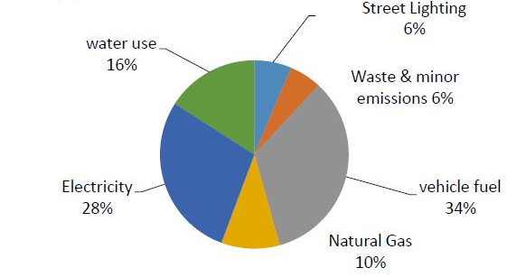Pie chart showing sources of Council emissions 