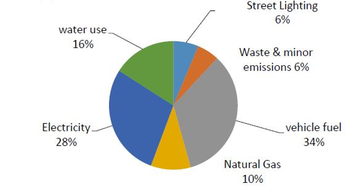 Pie chart showing sources of Council emissions