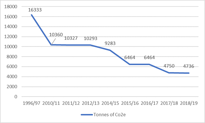 Chart showing Council's CO2 emissions trajectory since 1996 to 2019