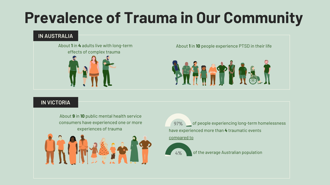 In Australia: About 1 in 4 adults live with long-term effects of complex trauma. About 1 in 10 people experience PTSD in their life. In Victoria: 9 in 10 public mental health service consumers have experienced trauma  Long-Term Homeless in Victoria: 97% have experienced more than 4 potentially traumatic events compared to 4% of the Australian population.