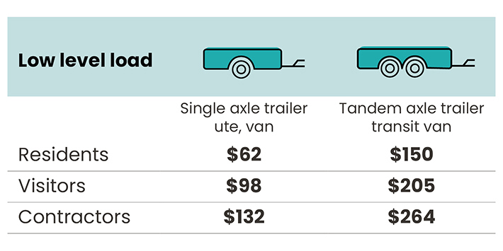 Fee table for low levels loads of waste at the Resource Recovery Centre for residents, visitors and contractors