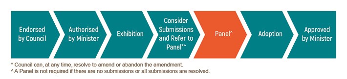 Stages of a planning scheme amendment flowchart highlighting the fifth stage representing the Panel stage