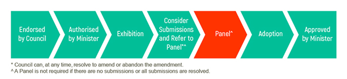 Stages of a planning scheme amendment flowchart highlighting the fifth stage representing the Panel stage