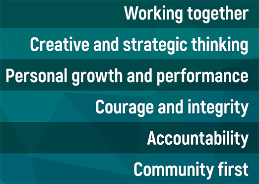 City of Port Phillip's values are working together, creative and strategic thinking, personal growth and performance, courage and integrity, accountability and community first