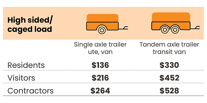 Fee table for high sided or caged loads of waste at the Resource Recovery Centre for residents, visitors and contractors