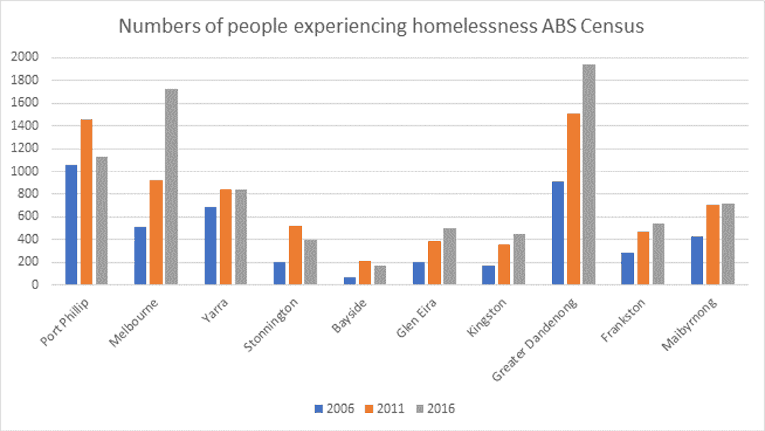 Homelessness The City of Port Phillip
