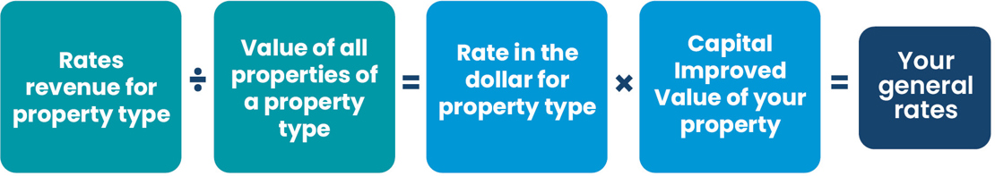 Calculating rates is done by taking the total revenue to be raised for each property type and dividing that by the total value of all properties of that type. That equals the rate in the dollar. The Capital Improved Value of the property multiplied by the rate in the dollar is the general rates due for the property.