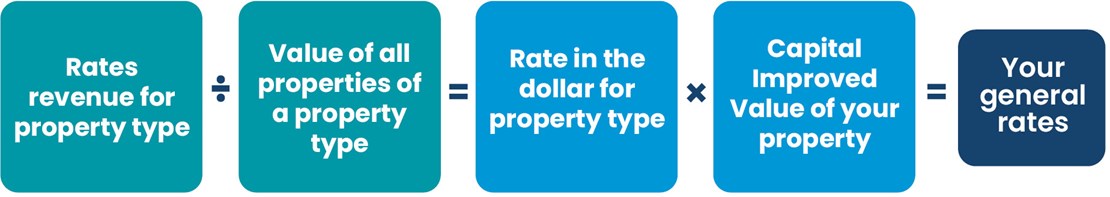 Calculating rates is done by taking the total revenue to be raised for each property type and dividing that by the total value of all properties of that type. That equals the rate in the dollar. The Capital Improved Value of the property multiplied by the rate in the dollar is the general rates due for the property.